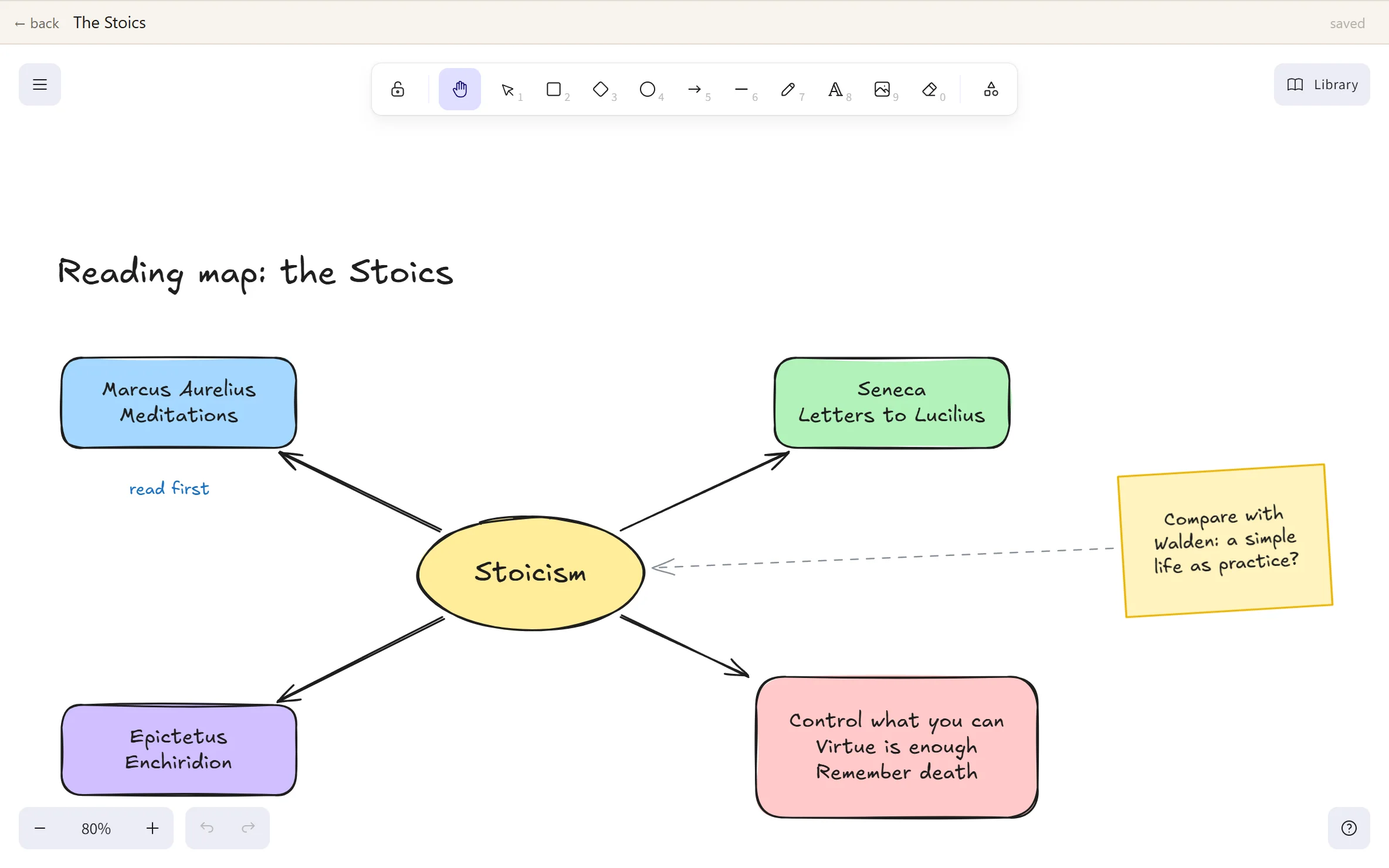 A canvas with a hand-drawn mind map of a reading plan