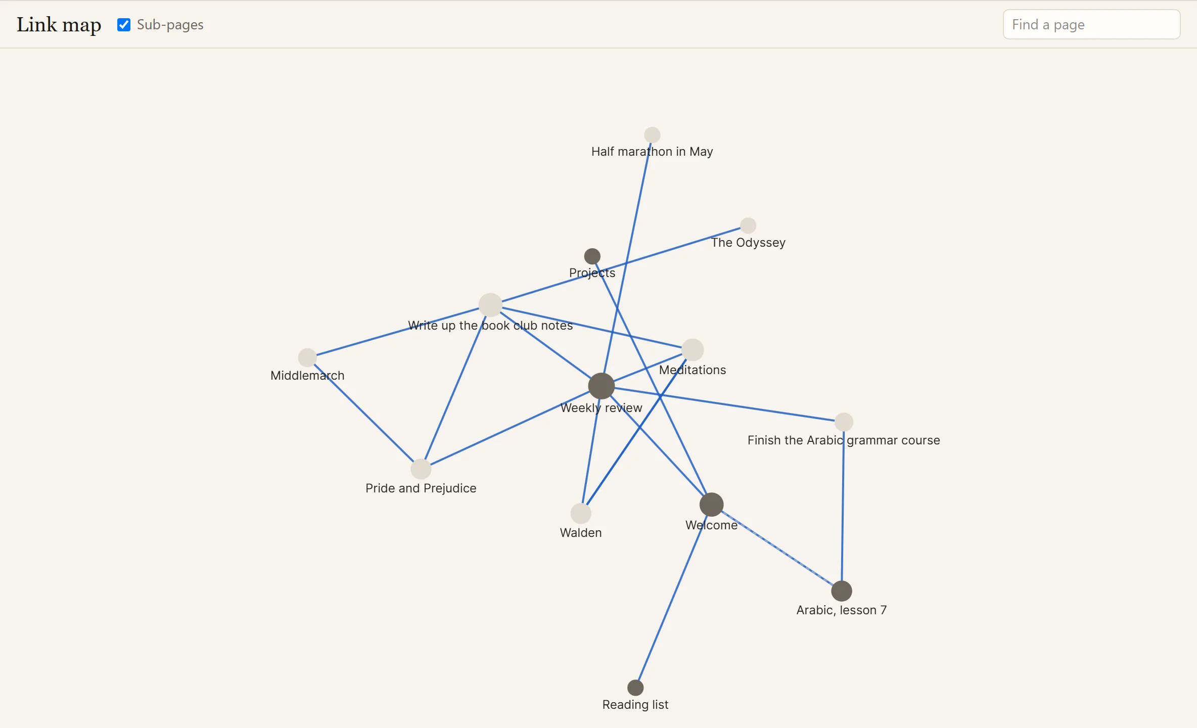 The link map: pages as dots, links as lines